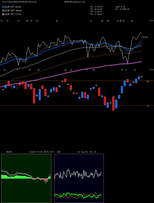 MACD charts various settings share BFOR Barron's 400 AMEX Stock exchange 