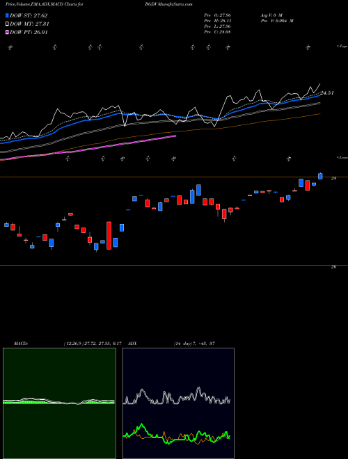 Munafa  (BGDV) stock tips, volume analysis, indicator analysis [intraday, positional] for today and tomorrow
