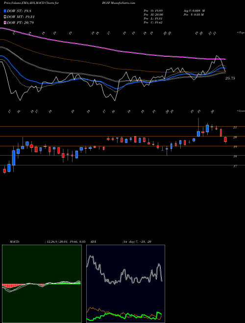MACD charts various settings share BGSF Bg Staffing AMEX Stock exchange 