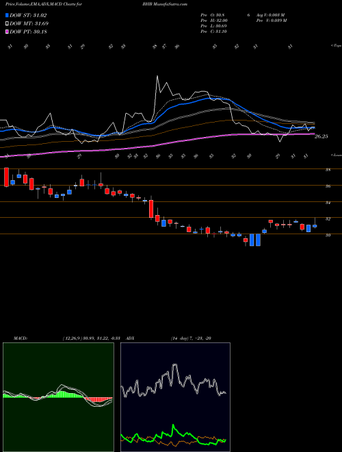 MACD charts various settings share BHB Bar Harbor Bankshares AMEX Stock exchange 