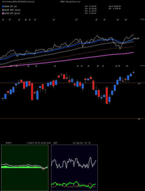 MACD charts various settings share BIBL Inspire 100 ETF AMEX Stock exchange 