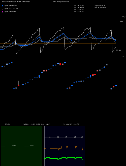 Munafa SPDR Barclays 3-12 Month T-Bill ETF (BILS) stock tips, volume analysis, indicator analysis [intraday, positional] for today and tomorrow