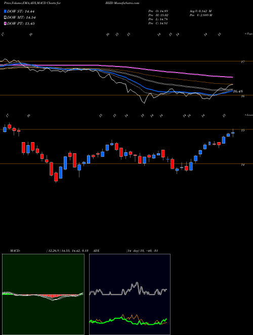MACD charts various settings share BIZD Market Vectors Bdc Income ETF AMEX Stock exchange 