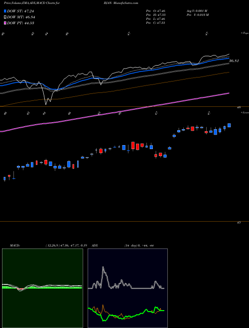 MACD charts various settings share BJAN Innovator S&P 500 Buffer ETF Jan AMEX Stock exchange 