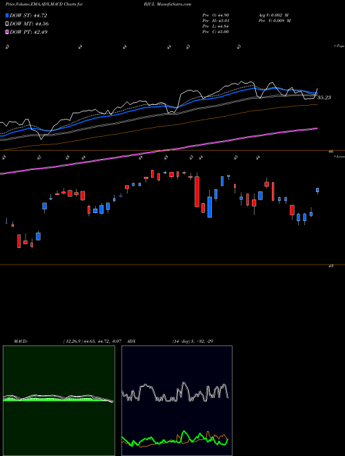 MACD charts various settings share BJUL Innovator S&P 500 Buffer ETF Jul AMEX Stock exchange 