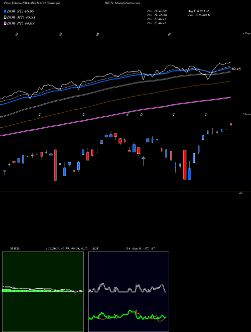 MACD charts various settings share BJUN Innovator ETFS Trust AMEX Stock exchange 