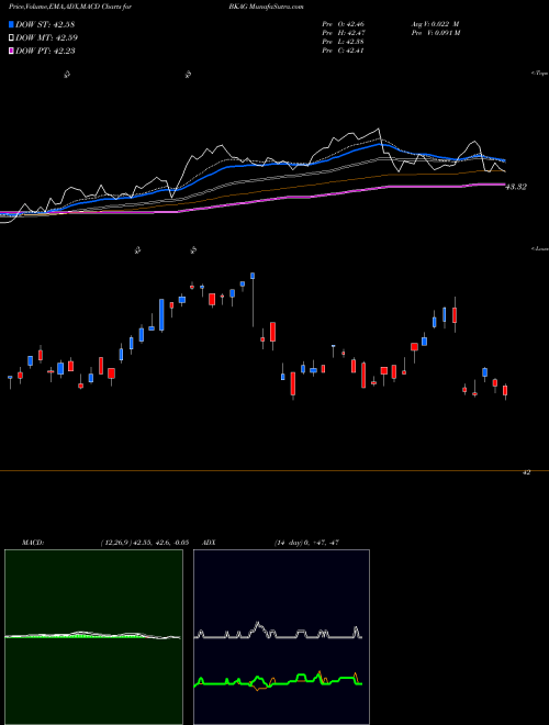 Munafa BNY Mellon Core Bond ETF (BKAG) stock tips, volume analysis, indicator analysis [intraday, positional] for today and tomorrow