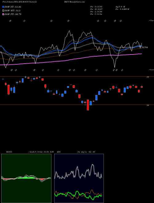 Munafa  (BKCI) stock tips, volume analysis, indicator analysis [intraday, positional] for today and tomorrow