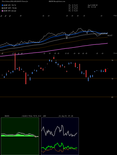 MACD charts various settings share BKEM BNY Mellon Emerging Markets Equity ETF AMEX Stock exchange 