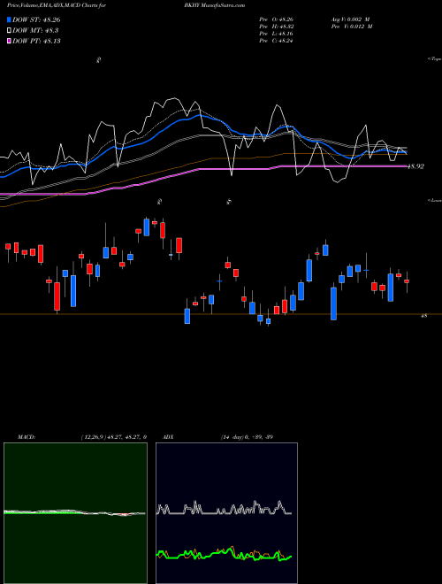 Munafa BNY Mellon High Yield Beta ETF (BKHY) stock tips, volume analysis, indicator analysis [intraday, positional] for today and tomorrow