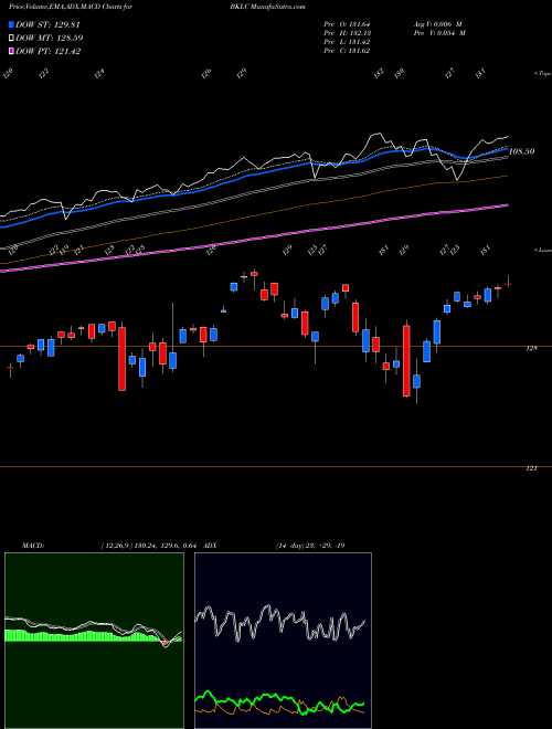 MACD charts various settings share BKLC BNY Mellon US Large Cap Core Equity ETF AMEX Stock exchange 
