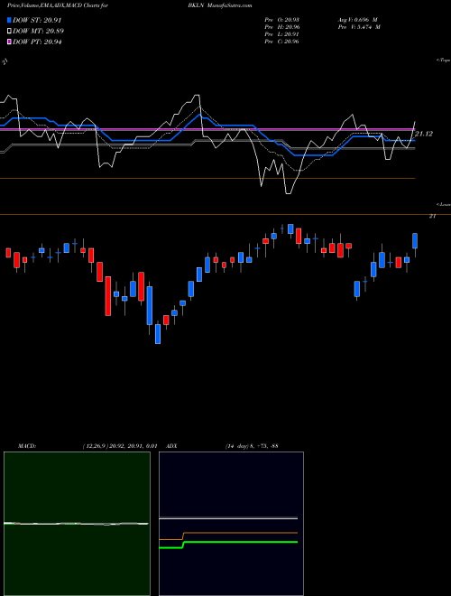 Munafa Senior Loan Portfolio Powershares (BKLN) stock tips, volume analysis, indicator analysis [intraday, positional] for today and tomorrow