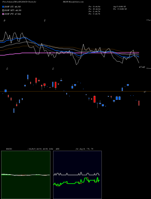 MACD charts various settings share BKSB BNY Mellon Short Duration Corporate Bond ETF AMEX Stock exchange 