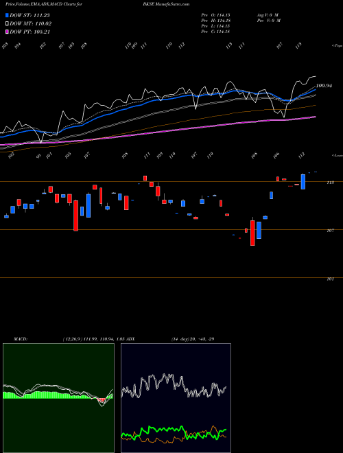 MACD charts various settings share BKSE BNY Mellon US Small Cap Core Equity ETF AMEX Stock exchange 
