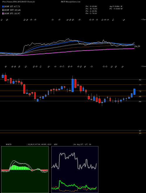 Munafa Bk Technologies Inc (BKTI) stock tips, volume analysis, indicator analysis [intraday, positional] for today and tomorrow
