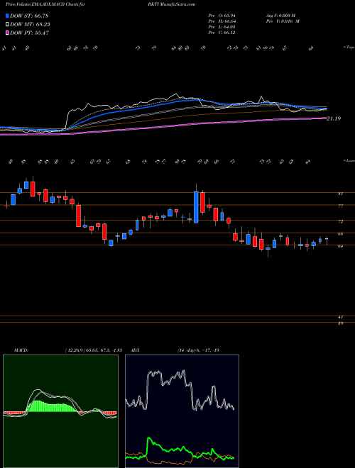 MACD charts various settings share BKTI Bk Technologies Inc AMEX Stock exchange 