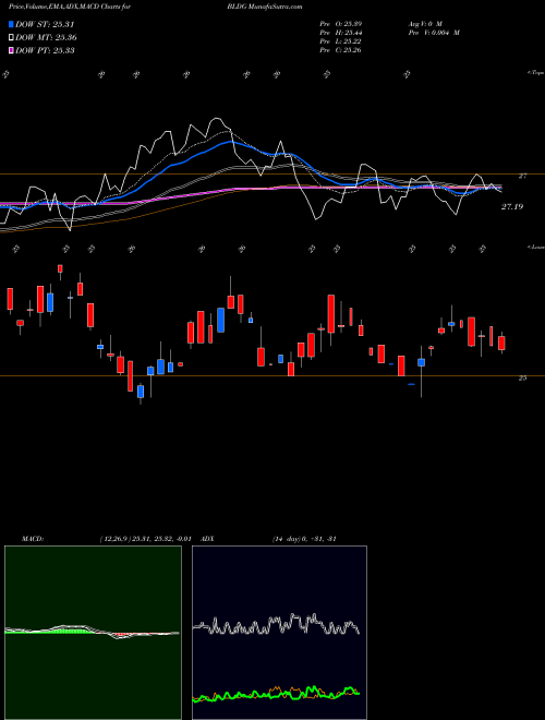 MACD charts various settings share BLDG Cambria Global Real Estate ETF AMEX Stock exchange 