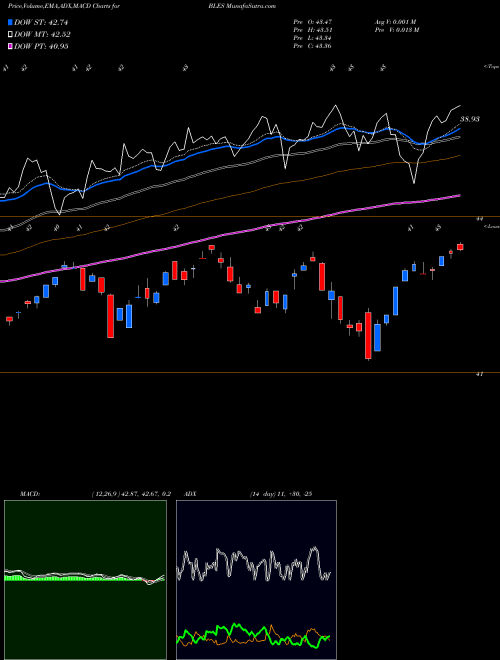 Munafa Inspire Global Hope Large Cap ETF (BLES) stock tips, volume analysis, indicator analysis [intraday, positional] for today and tomorrow