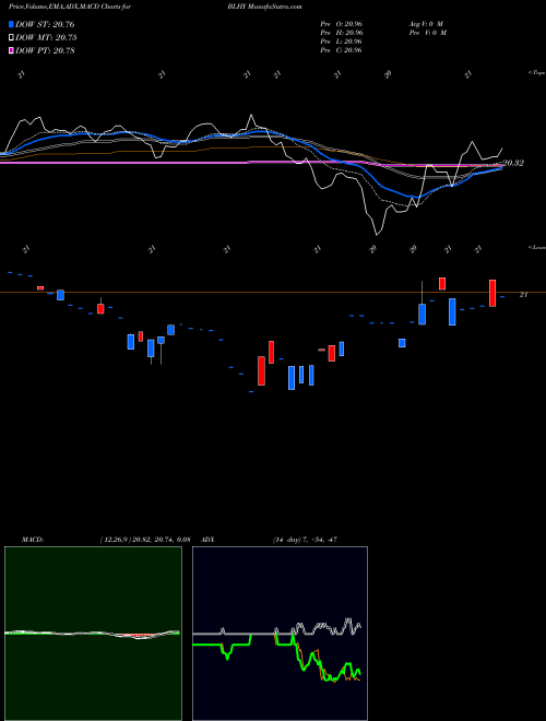 Munafa Virtus Dynamic Credit ETF (BLHY) stock tips, volume analysis, indicator analysis [intraday, positional] for today and tomorrow