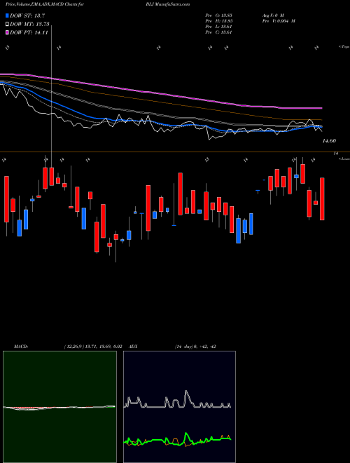 Munafa Blackrock New Jersey Muni Trust (BLJ) stock tips, volume analysis, indicator analysis [intraday, positional] for today and tomorrow