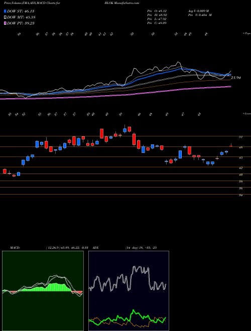 Munafa Transformational Data Sharing Amplify ETF (BLOK) stock tips, volume analysis, indicator analysis [intraday, positional] for today and tomorrow