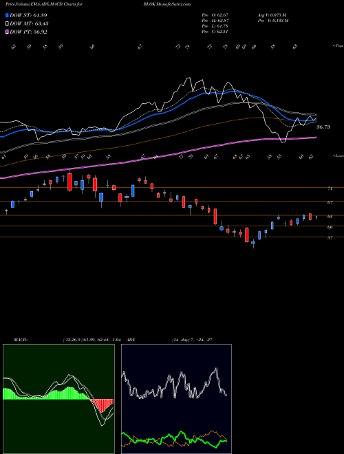 MACD charts various settings share BLOK Transformational Data Sharing Amplify ETF AMEX Stock exchange 