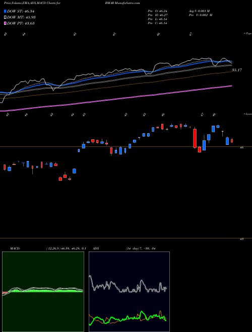 Munafa Innovator S&P 500 Buffer ETF March (BMAR) stock tips, volume analysis, indicator analysis [intraday, positional] for today and tomorrow