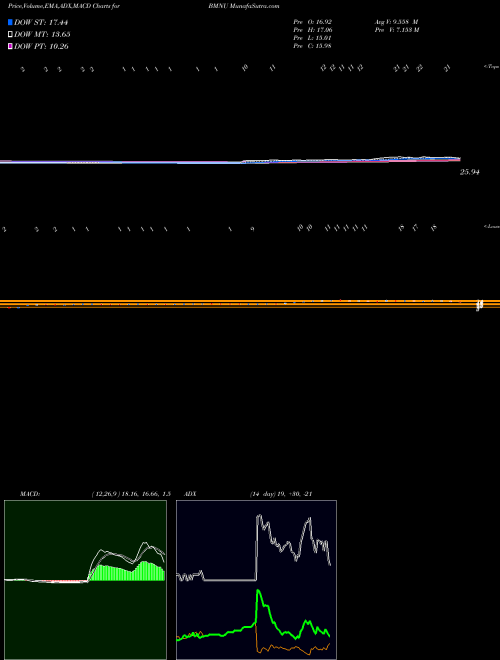 Munafa  (BMNU) stock tips, volume analysis, indicator analysis [intraday, positional] for today and tomorrow