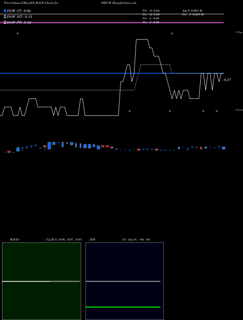 Munafa  (BMT.W) stock tips, volume analysis, indicator analysis [intraday, positional] for today and tomorrow