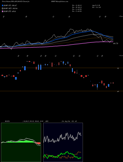 Munafa  (BMVP) stock tips, volume analysis, indicator analysis [intraday, positional] for today and tomorrow