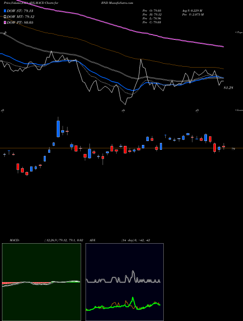Munafa Total Bond Market ETF Vanguard (BND) stock tips, volume analysis, indicator analysis [intraday, positional] for today and tomorrow