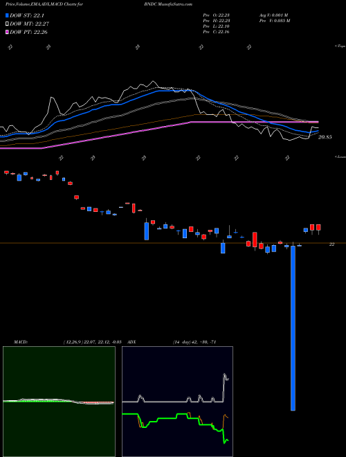 Munafa Flexshares Core Select Bond Fund (BNDC) stock tips, volume analysis, indicator analysis [intraday, positional] for today and tomorrow