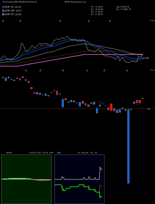 MACD charts various settings share BNDC Flexshares Core Select Bond Fund AMEX Stock exchange 