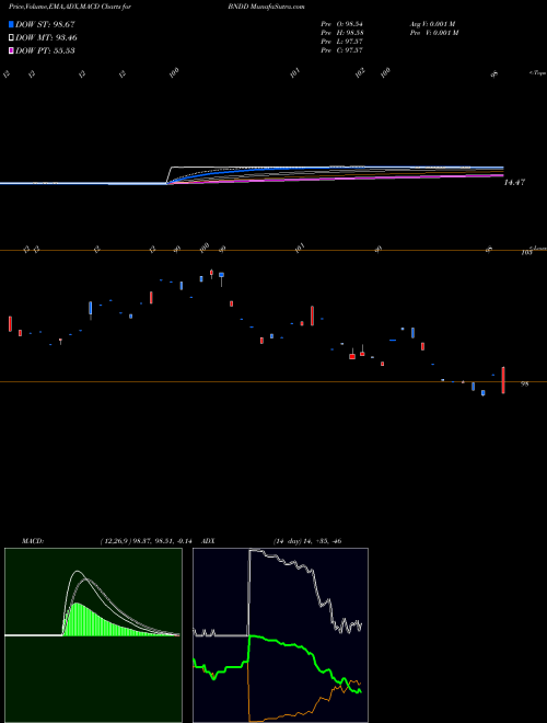 Munafa  (BNDD) stock tips, volume analysis, indicator analysis [intraday, positional] for today and tomorrow