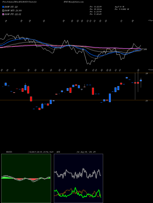 Munafa ETF Series Solutions Blue Horizon Bne ETF (BNE) stock tips, volume analysis, indicator analysis [intraday, positional] for today and tomorrow