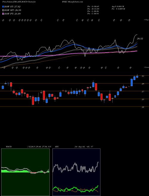 Munafa Microsectors 3X U.S. Big Banks ETN (BNKU) stock tips, volume analysis, indicator analysis [intraday, positional] for today and tomorrow
