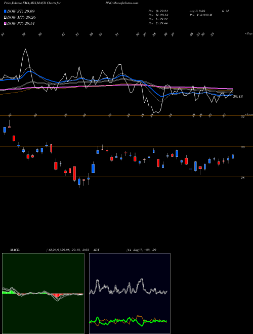 MACD charts various settings share BNO US Brent Oil AMEX Stock exchange 