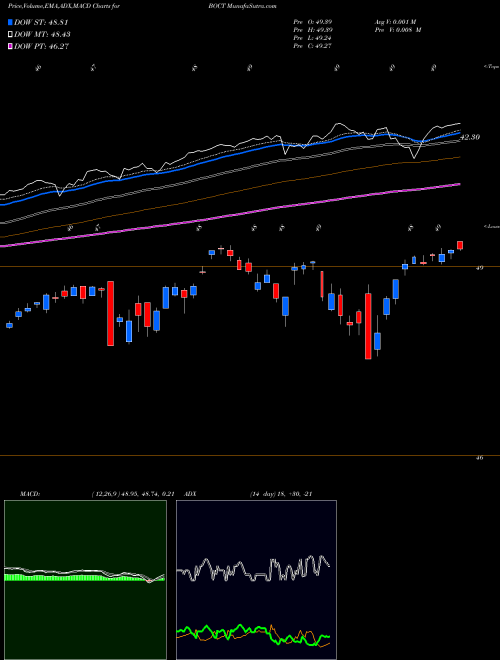 MACD charts various settings share BOCT Innovator S&P 500 Buffer ETF Oct AMEX Stock exchange 