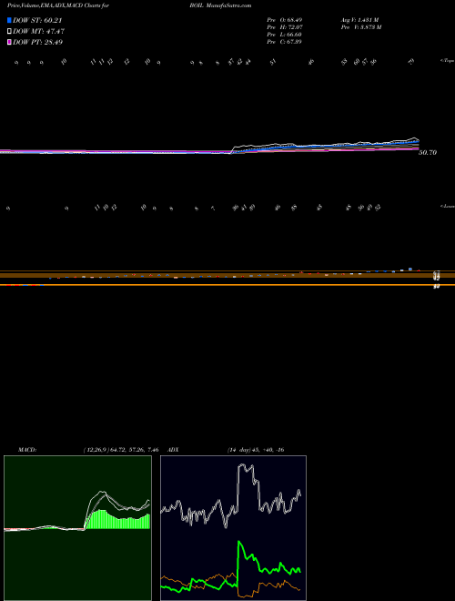 MACD charts various settings share BOIL Ultra DJ-UBS Natural Gas Proshares AMEX Stock exchange 