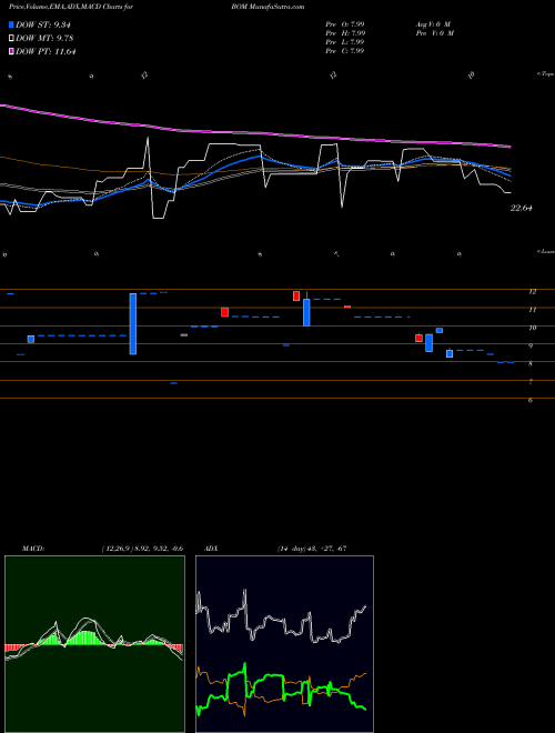MACD charts various settings share BOM DB Base Metals Dble Short ETN AMEX Stock exchange 