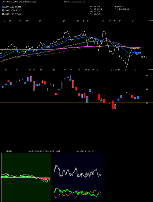 MACD charts various settings share BOUT Innovator Ibd Breakout Opportunities ETF AMEX Stock exchange 