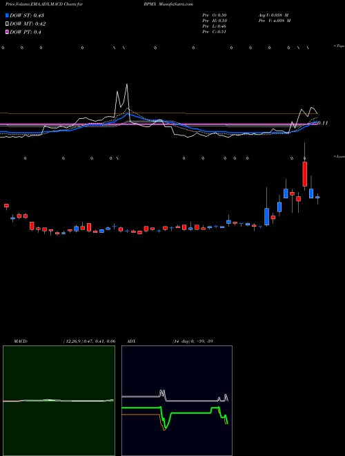 Munafa Biopharmx Corporatio (BPMX) stock tips, volume analysis, indicator analysis [intraday, positional] for today and tomorrow
