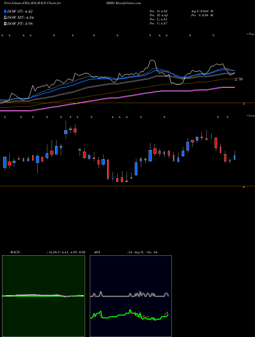 Munafa Blue Ridge Bankshare (BRBS) stock tips, volume analysis, indicator analysis [intraday, positional] for today and tomorrow