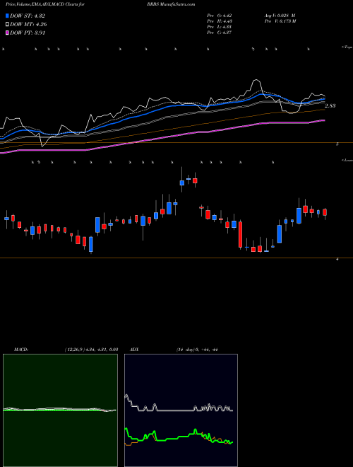 MACD charts various settings share BRBS Blue Ridge Bankshare AMEX Stock exchange 