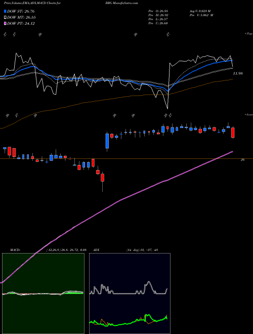 MACD charts various settings share BRG Bluerock Residential Growth Rei AMEX Stock exchange 