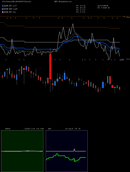 Munafa Barnwell Industries (BRN) stock tips, volume analysis, indicator analysis [intraday, positional] for today and tomorrow