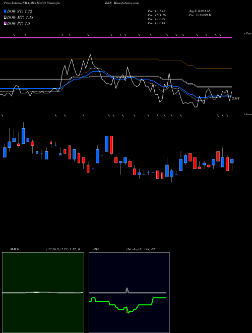 MACD charts various settings share BRN Barnwell Industries AMEX Stock exchange 
