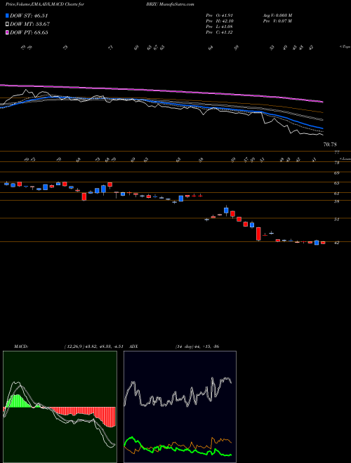 Munafa Direxion Daily Brazil Bull 3X S (BRZU) stock tips, volume analysis, indicator analysis [intraday, positional] for today and tomorrow