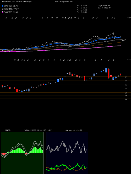 MACD charts various settings share BRZU Direxion Daily Brazil Bull 3X S AMEX Stock exchange 