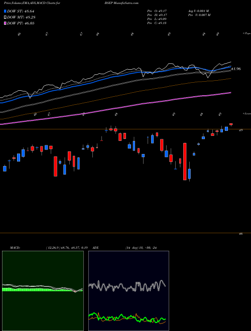 Munafa Innovator S&P 500 Buffer ETF Sep (BSEP) stock tips, volume analysis, indicator analysis [intraday, positional] for today and tomorrow